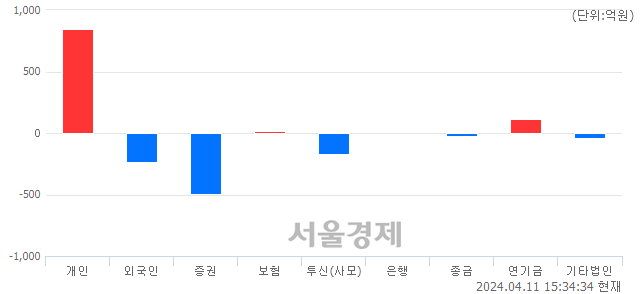 [마감 시황]  외국인과 기관의 동반 매도세.. 코스닥 858.10(▼1.23, -0.14%) 하락 마감