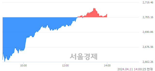 오후 2:00 현재 코스피는 26:74으로 매수우위, 매도강세 업종은 음식료품업(0.28%↑)