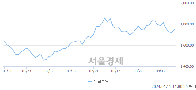 오후 2:00 현재 코스피는 26:74으로 매수우위, 매도강세 업종은 음식료품업(0.28%↑)