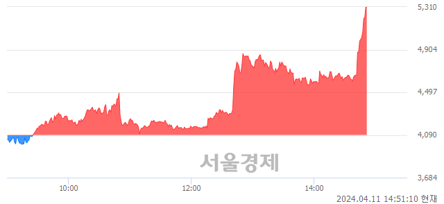 코바이오스마트, 상한가 진입.. +29.83% ↑