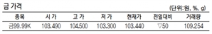 KRX금 가격 0.04% 내린 1g당 10만 3440원(4월 11일)