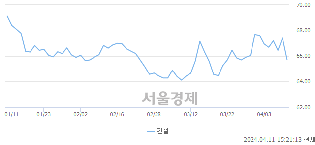 오후 3:20 현재 코스닥은 40:60으로 매수우위, 매수강세 업종은 제약업(0.82%↓)