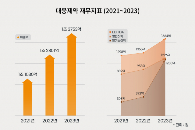 대웅제약의 재무지표. 사진제공=대웅제약