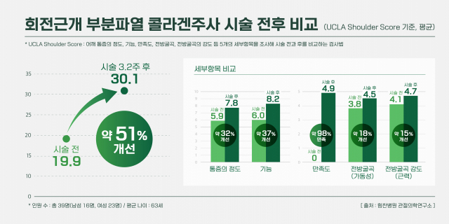 사진 제공=힘찬병원 관절의학연구소