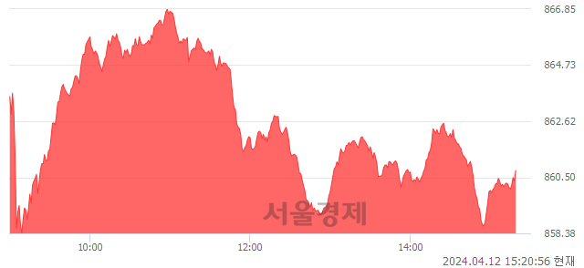 오후 3:20 현재 코스닥은 37:63으로 매수우위, 매도강세 업종은 섬유·의류업(0.39%↓)