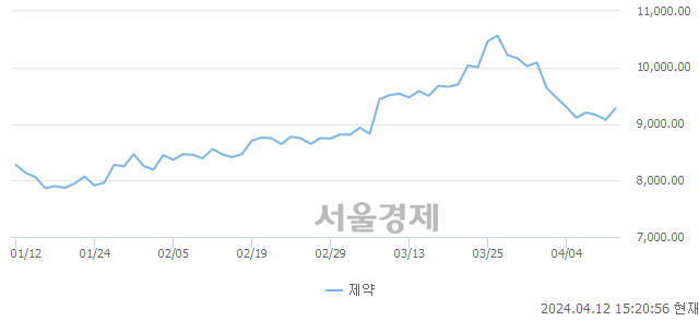 오후 3:20 현재 코스닥은 37:63으로 매수우위, 매도강세 업종은 섬유·의류업(0.39%↓)