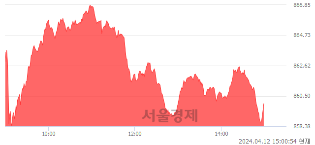 오후 3:00 현재 코스닥은 40:60으로 매수우위, 매도강세 업종은 운송업(0.28%↑)