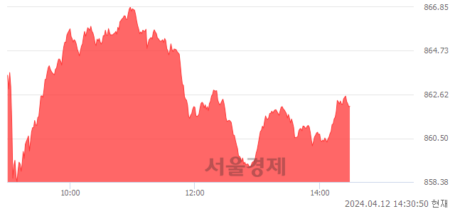 오후 2:30 현재 코스닥은 42:58으로 매수우위, 매도강세 업종은 섬유·의류업(0.49%↓)