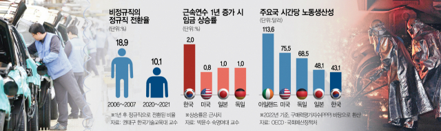 韓, 급여 상승률 美·日의 2배…“여야 노동유연성 제고 머리맞대야”