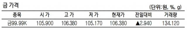 KRX금 가격 2.84% 오른 1g당 10만 6380원(4월 12일)