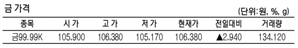 KRX금 가격 2.84% 오른 1g당 10만 6380원(4월 12일)