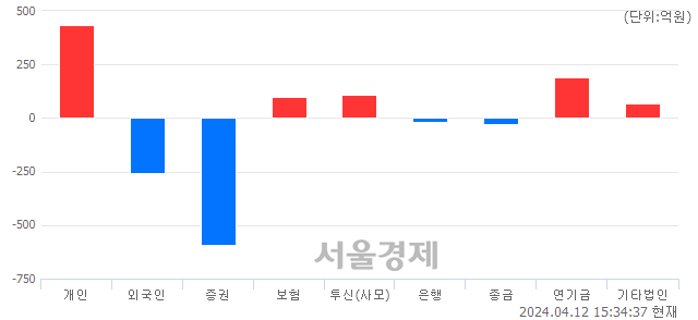 [마감 시황] 개인 매수 우위.. 코스닥 860.47(▲2.37, +0.28%) 상승 마감