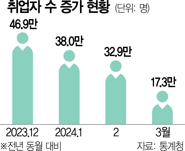 내수부진 직격탄…취업자 증가세, 3년 만에 최저 수준 '급감'