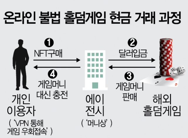 시드권 지니 현금거래 기승…단속 비웃는 홀덤펍