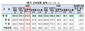 재정·공공·민간 가용수단 총동원…상반기 재정집행 65% 역대 최고 추진