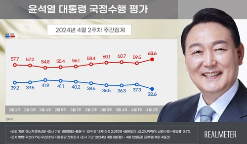 尹지지율, 작년 10월 이후 최저…4.7%p 하락한 32.6%[리얼미터]