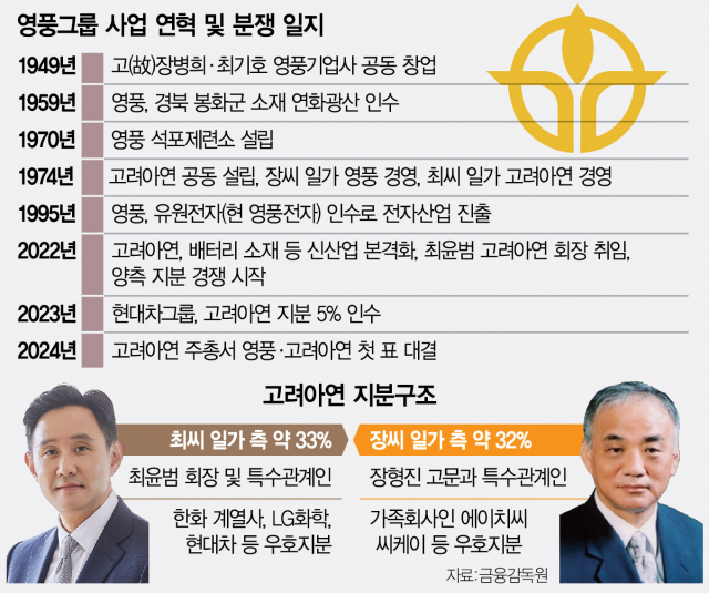 고려아연과 영풍의 경영권 분쟁 일지. 서울경제DB