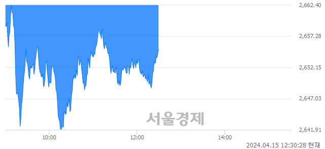 오후 12:30 현재 코스피는 25:75으로 매수우위, 매수강세 업종은 비금속광물업(0.23%↑)