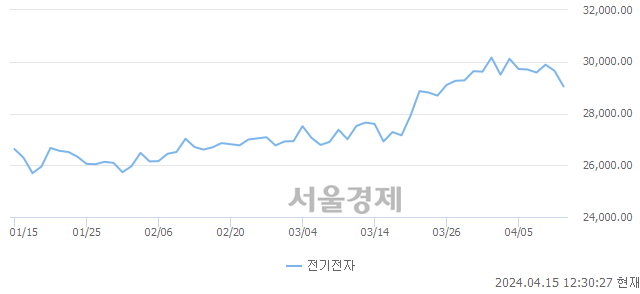 오후 12:30 현재 코스피는 25:75으로 매수우위, 매수강세 업종은 비금속광물업(0.23%↑)