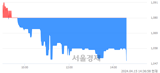 <유>비비안, 장중 신저가 기록.. 1,058→1,049(▼9)