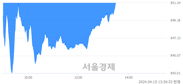 오후 1:30 현재 코스닥은 38:62으로 매수우위, 매수강세 업종은 통신서비스업(1.29%↓)