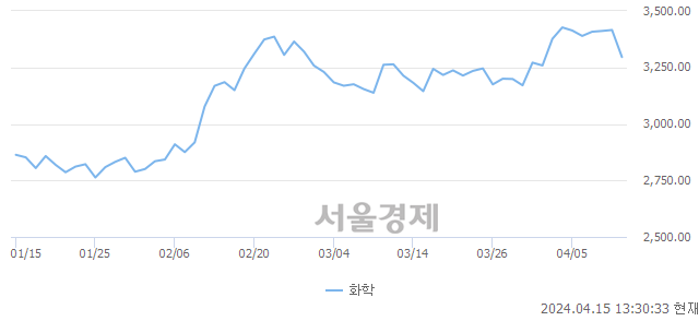 오후 1:30 현재 코스닥은 38:62으로 매수우위, 매수강세 업종은 통신서비스업(1.29%↓)