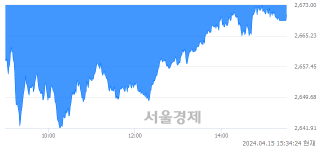 [마감 시황]  외국인과 기관의 동반 매도세.. 코스피 2670.43(▼11.39, -0.42%) 하락 마감