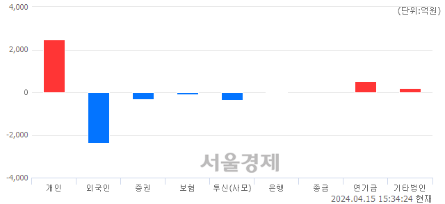 [마감 시황]  외국인과 기관의 동반 매도세.. 코스피 2670.43(▼11.39, -0.42%) 하락 마감