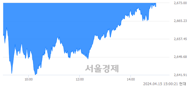 오후 3:00 현재 코스피는 25:75으로 매수우위, 매수강세 업종은 비금속광물업(0.36%↑)