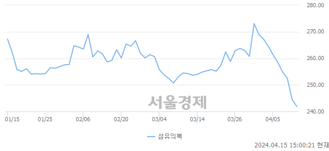 오후 3:00 현재 코스피는 25:75으로 매수우위, 매수강세 업종은 비금속광물업(0.36%↑)