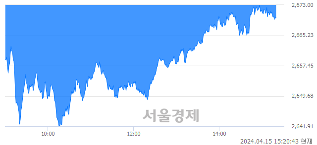 오후 3:20 현재 코스피는 15:85으로 매수우위, 매수강세 업종은 비금속광물업(0.50%↑)