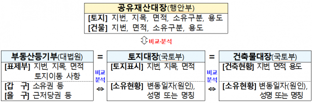 총조사 과정. 자료제공=행안부