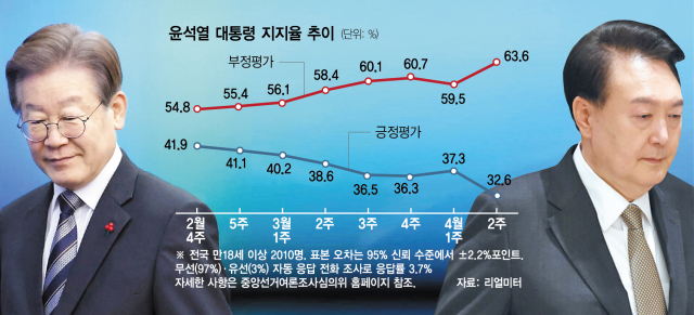 尹 지지율 총선 직후 30% 붕괴…'성난 민심 되돌릴 대변혁 절실'