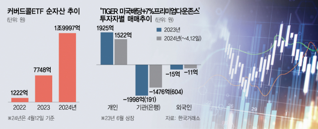 2조 몰린 커버드콜ETF…제2의 ELS ‘경고등’