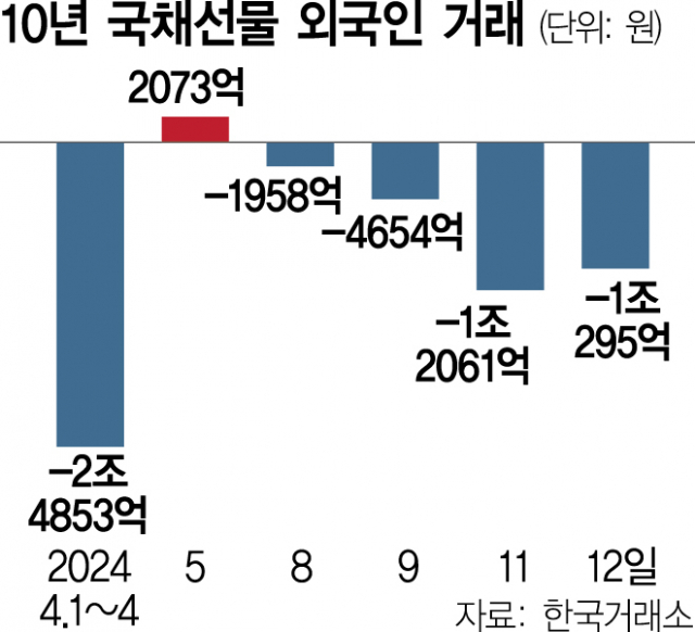 '환율 상승' 베팅한 외국인…10년 국채 선물 매도 급증