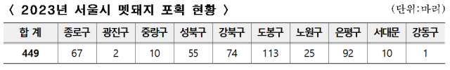 서울 멧돼지 포획 2.7배 급증…차단 울타리 확대