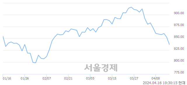 오전 10:30 현재 코스닥은 35:65으로 매수우위, 매수강세 업종은 운송업(0.56%↓)