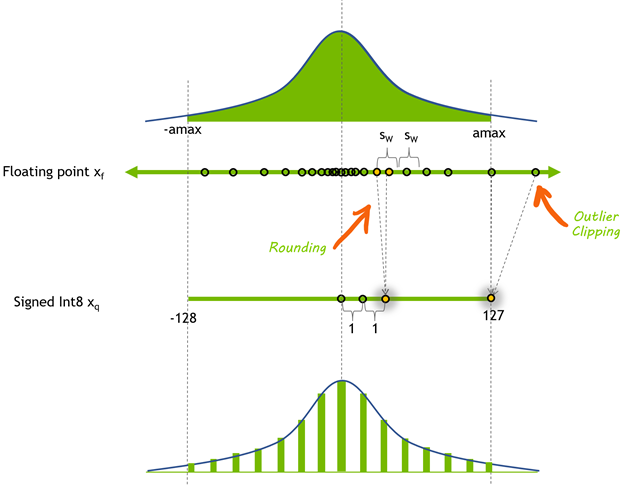 반올림(rounding)하거나 잘라내거나(clipping) 해서 실수가 특정 정수 범위 안으로 들어오게끔 퉁치자! 자료제공=엔비디아