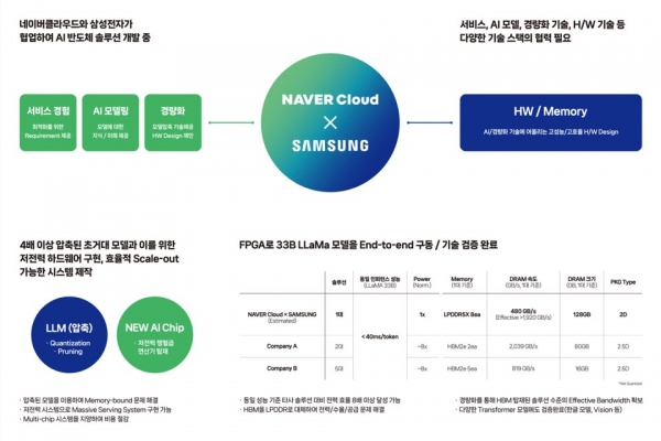 삼성전자와 네이버가 개발 중인 마하 1 스펙. 자료출처=네이버