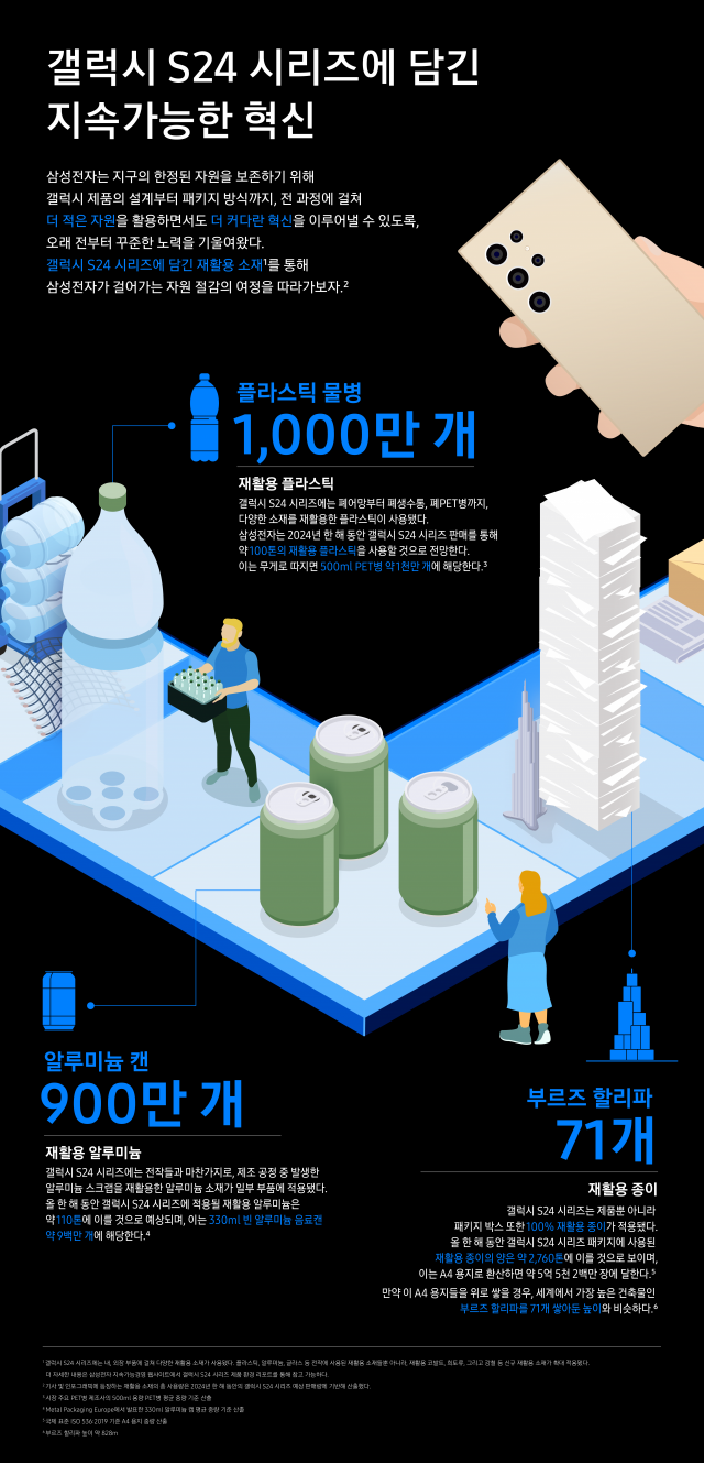 삼성전자 “올해 갤S24 판매로 페트병 1000만 개 재활용 효과”