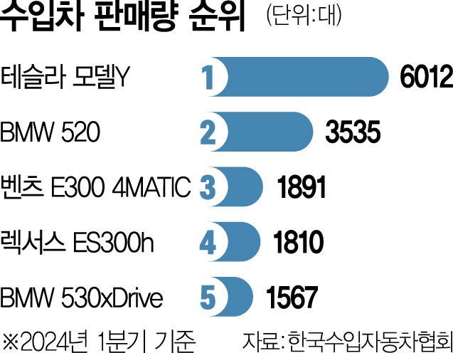 10% 감원 테슬라…한국선 '모델Y' 수입차 판매 1위에