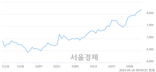 <유>스틱인베스트먼트, 장중 신고가 돌파.. 8,140→8,400(▲260)