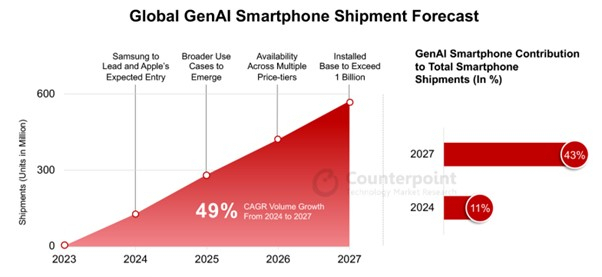 갤S24가 이끈 생성형 AI폰 시장, 2027년 5.5억대로 커진다