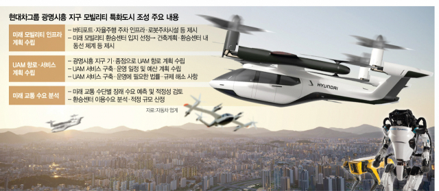 [단독] 현대차 UAM·무인로봇, 3기 신도시 '광명시흥' 누빈다