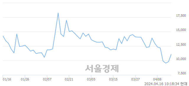 <유>덕성우, 상한가 진입.. +30.00% ↑