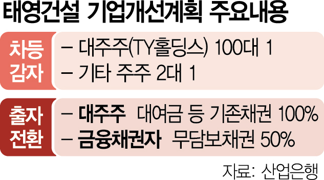 '워크아웃' 태영, 대주주 TY홀딩스 지분율 되레 2배