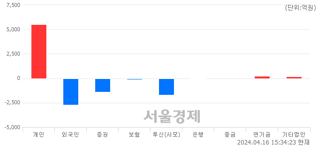 [마감 시황]  외국인과 기관의 동반 매도세.. 코스피 2609.63(▼60.80, -2.28%) 하락 마감