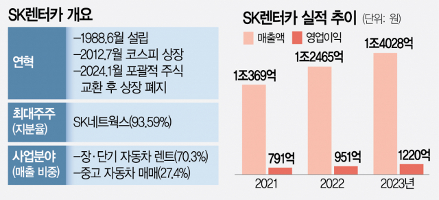 '업계 2위' SK렌터카, 어피너티가 품는다 [시그널]