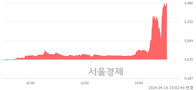 <유>한컴라이프케어, 상한가 진입.. +29.88% ↑