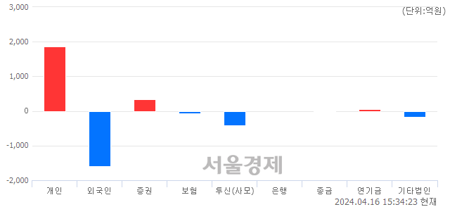 [마감 시황]  외국인과 기관의 동반 매도세.. 코스닥 832.81(▼19.61, -2.30%) 하락 마감